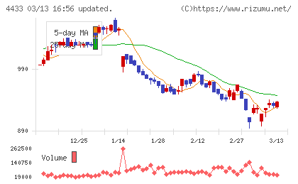 ヒト・コミュニケーションズ・ホールディングスチャート