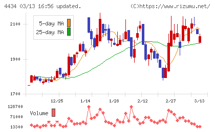 サーバーワークスチャート