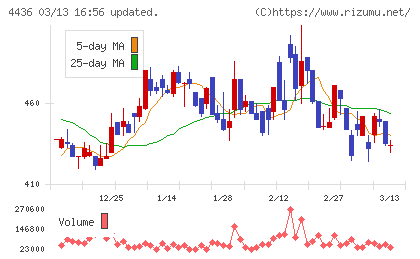 ミンカブ・ジ・インフォノイドチャート