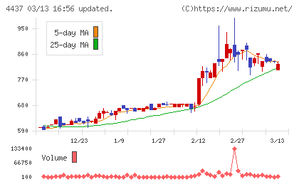ｇｏｏｄｄａｙｓホールディングスチャート