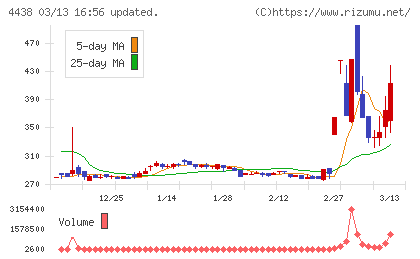 Ｗｅｌｂｙチャート