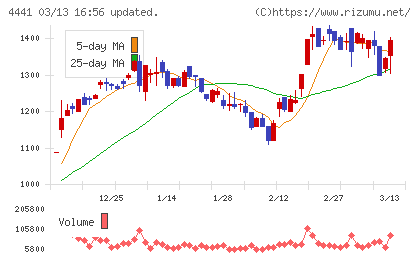 トビラシステムズチャート