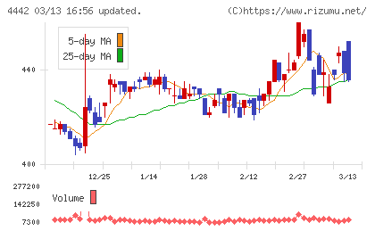 バルテス・ホールディングスチャート