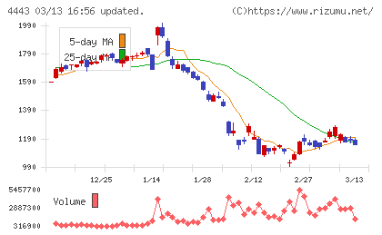Ｓａｎｓａｎチャート