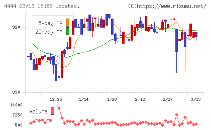 インフォネットチャート