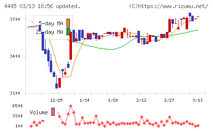 リビン・テクノロジーズチャート