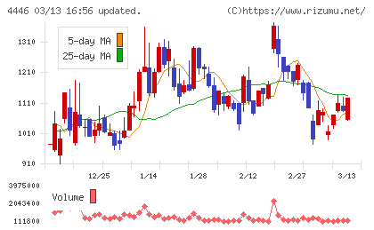 Ｌｉｎｋ−Ｕチャート