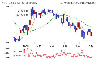 ピー・ビーシステムズチャート