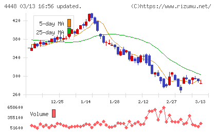 ｋｕｂｅｌｌチャート