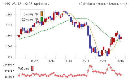 ギフティチャート
