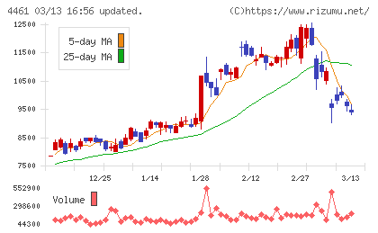 第一工業製薬チャート