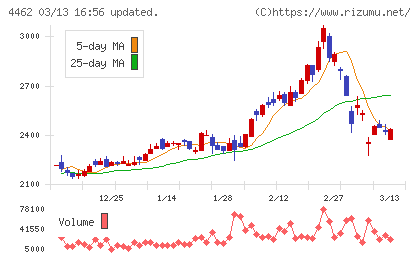 石原ケミカルチャート