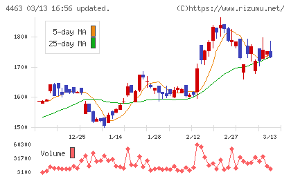 日華化学チャート