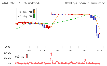 ソフト９９コーポレーションチャート