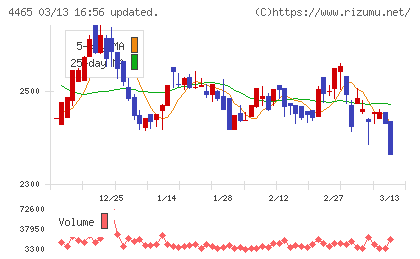 ニイタカチャート