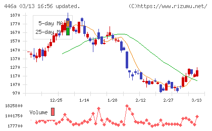 ノースサンドチャート