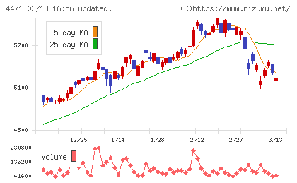 三洋化成工業チャート