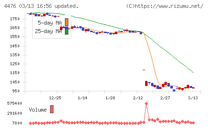 ＡＩ　ＣＲＯＳＳチャート