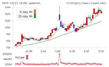 マクアケチャート