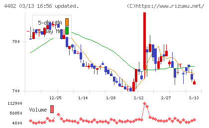 ウィルズチャート