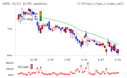 ユナイトアンドグロウチャート
