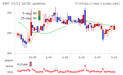 スペースマーケットチャート