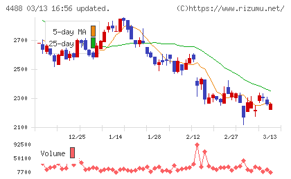 ＡＩ　ｉｎｓｉｄｅチャート