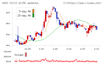 ビザスクチャート