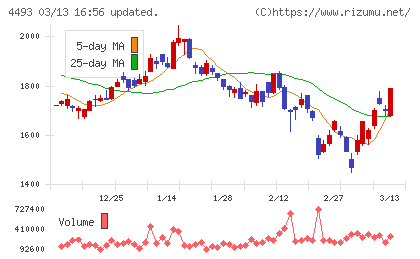 サイバーセキュリティクラウドチャート