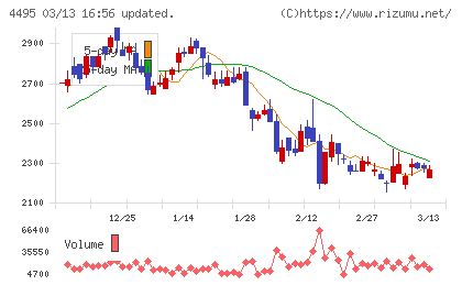 アイキューブドシステムズチャート