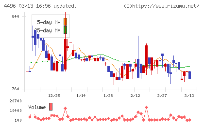 コマースＯｎｅホールディングスチャート