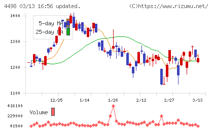 サイバートラストチャート