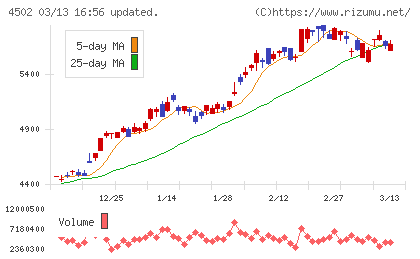 武田薬品工業チャート