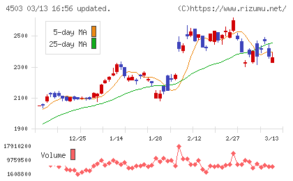 アステラス製薬チャート