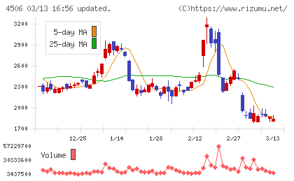 住友ファーマチャート