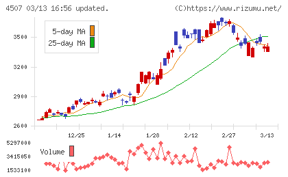 塩野義製薬チャート