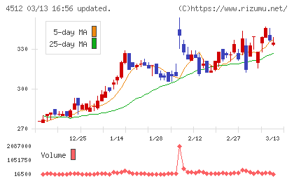 わかもと製薬チャート