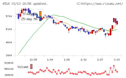 日本新薬チャート