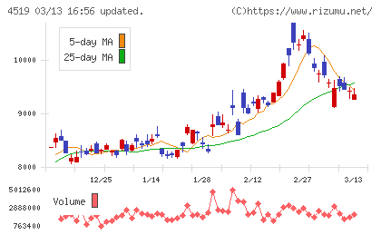 中外製薬チャート