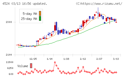森下仁丹チャート