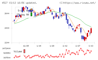 ロート製薬チャート