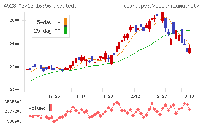 小野薬品工業チャート