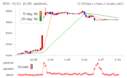 久光製薬チャート