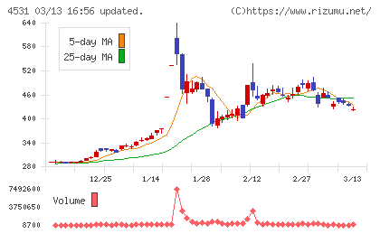 有機合成薬品工業チャート