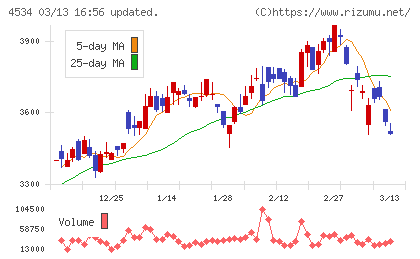 持田製薬チャート