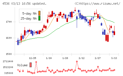 参天製薬チャート
