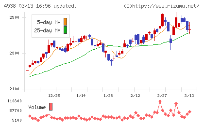 扶桑薬品工業チャート