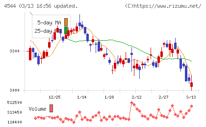 Ｈ．Ｕ．グループホールディングスチャート