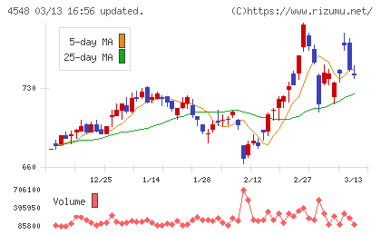 生化学工業チャート