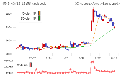 栄研化学チャート